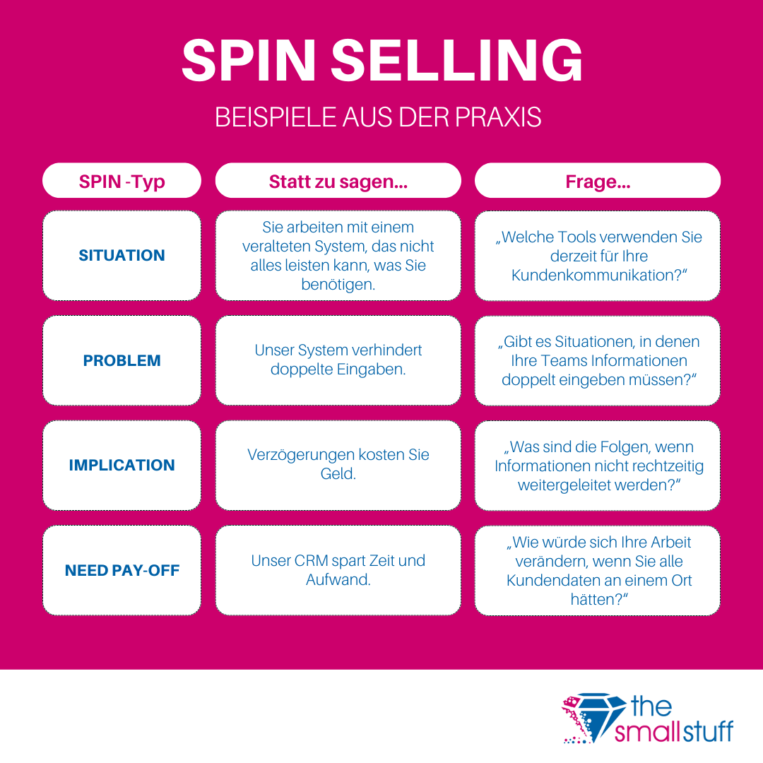 SPIN Selling: Praxisbeispiele und passende Fragetechniken Tabelle mit Beispielen für SPIN Selling in der Praxis. Für jeden SPIN-Typ (Situation, Problem, Implication, Need-Payoff) wird gezeigt, was man nicht sagen sollte und welche Frage man stattdessen stellen kann. Markenlogo „the smallstuff“ unten rechts.