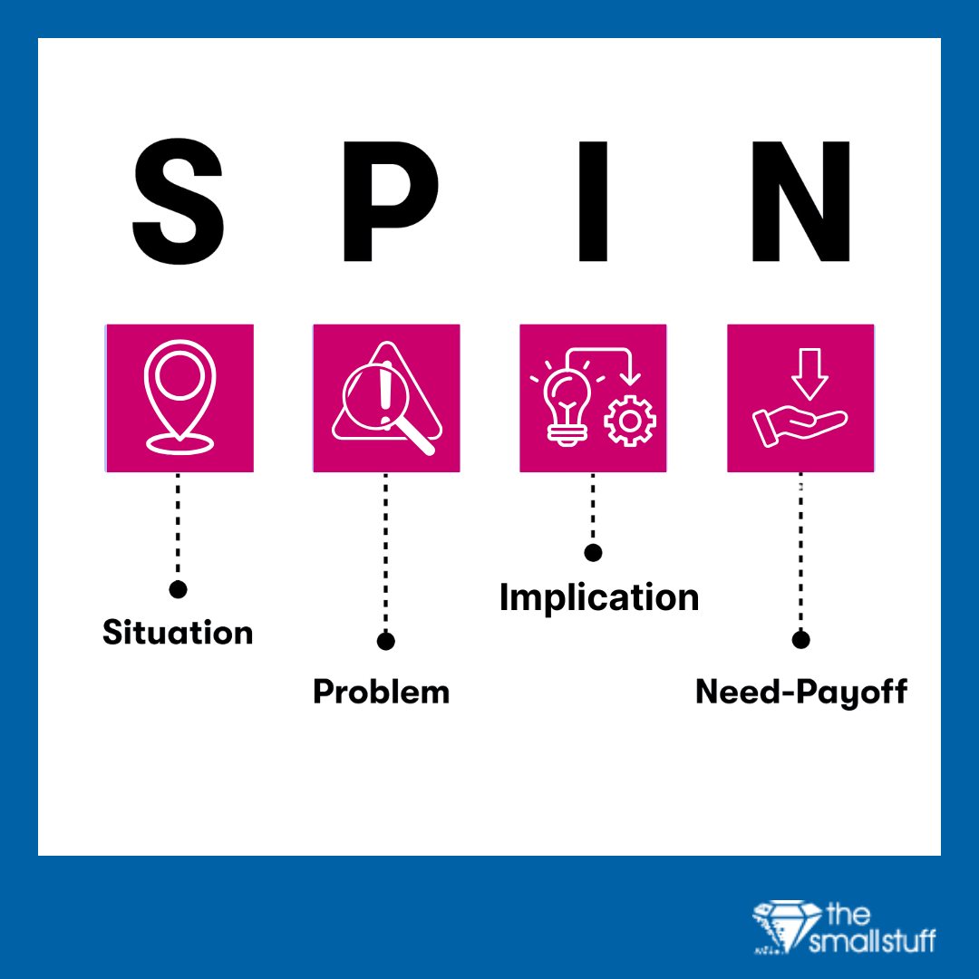 SPIN Selling Übersicht mit Icons – Situation, Problem, Implikation, Need-Payoff Visuelle Darstellung der SPIN Selling Methode mit schwarzen Buchstaben und pinken Icons: Situation (Standort-Pin), Problem (Warnsymbol), Implikation (Glühbirne und Zahnrad) und Need-Payoff (Hand mit Pfeil). Inklusive Logo von thesmallstuff.